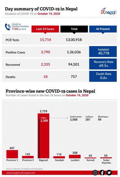 15,714 PCR tests conducted in Nepal today: Total number of tests exceed 13 lakhs