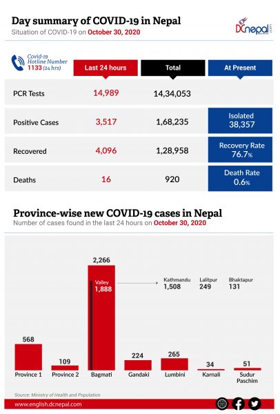 4,096 COVID-19 patients recover today in Nepal: Recovery Rate rises to 76.7%