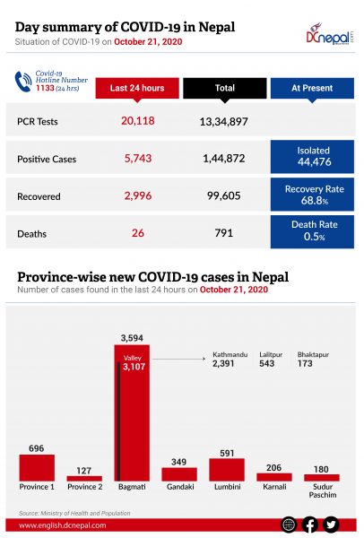 20,118 PCR tests conducted today in Nepal: 5,743 new COVID-19 cases