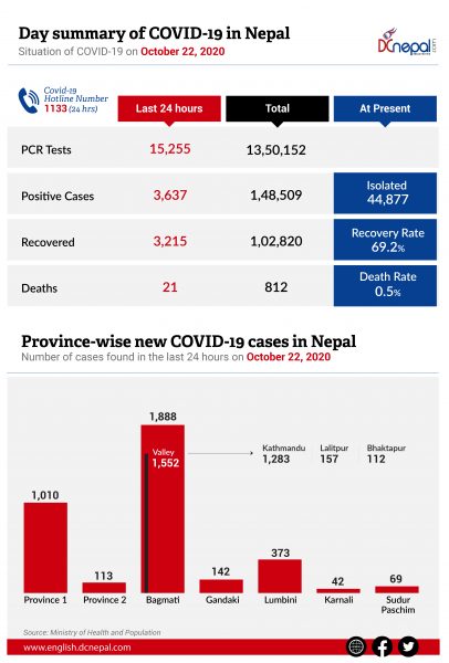 3,215 COVID-19 patients recovered today in Nepal: A surge of positive cases in Province 1