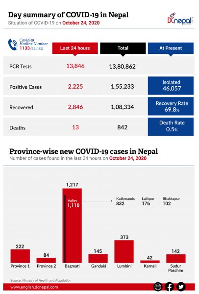 2,225 COVID-19 cases recorded today in Nepal: 2,846 recovered