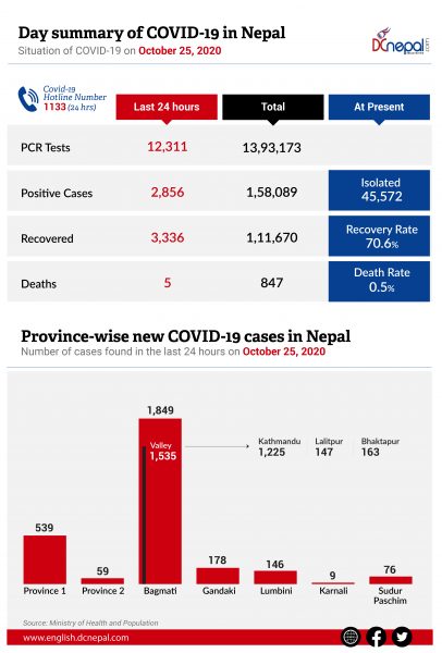 45,572 COVID-19 patients in isolation on the ninth day of Dashain Festival in Nepal