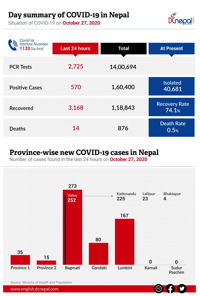 570 new COVID-19 cases in Nepal today; 3,168 recovered