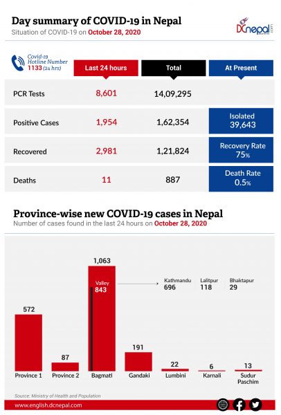 1,954 new COVID-19 cases in Nepal today: 2,981 recovered