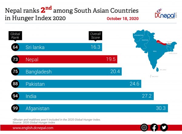 Nepal ranks 73 among 107 nations in Global Hunger Index 2020