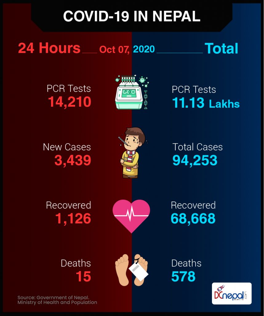 3,439 new COVID-19 cases in Nepal: Total number exceeds 94 thousand