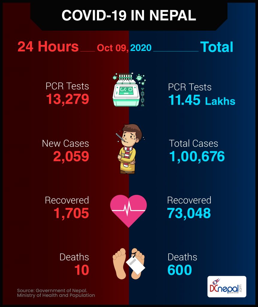 COVID-19 cases surpass 1 lakh in Nepal: 68.4 percent of total new cases in the Valley