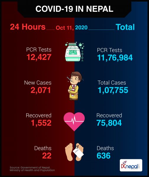 2,071 COVID-19 cases recorded in Nepal today: 1,409 in Kathmandu Valley