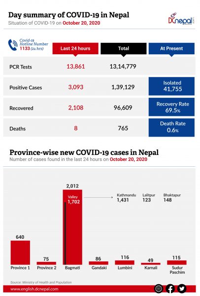 3093 positive cases in Nepal today, 8 deaths