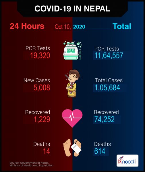 5,008 new COVID-19 cases in Nepal: Total cases amount to 1,05,648