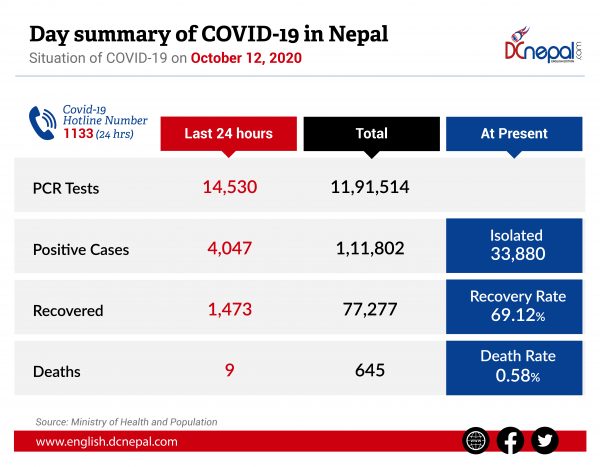 14,530 PCR tests conducted today, death toll reaches 645 in Nepal