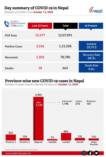 3,556 COVID-19 cases in Nepal today: Kathmandu Valley alone records 2,129