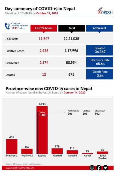 2,638 COVID-19 cases in Nepal today: Total death toll reaches 675