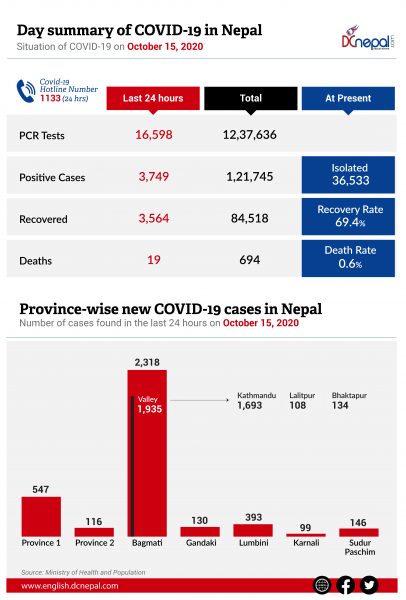 3,749 COVID-19 positive cases today in Nepal: 1,935 in the Kathmandu Valley