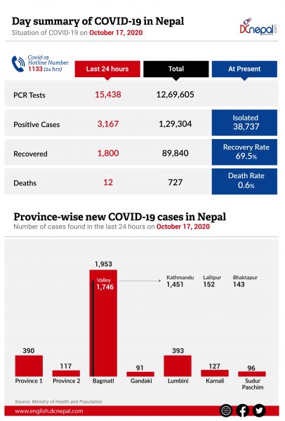 3,167 new COVID-19 cases in Nepal: Kathmandu Valley records 1,746