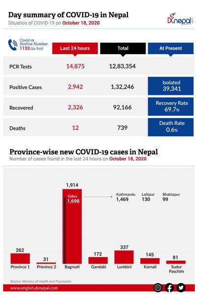 2,942 new COVID-19 cases today in Nepal: 2,326 recovered