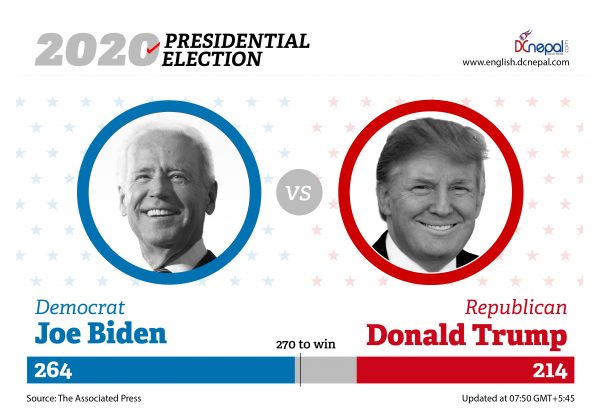 Battleground state Updates: Biden wins Michigan and Wisconsin, as Nevada holds off to declare the vote-count