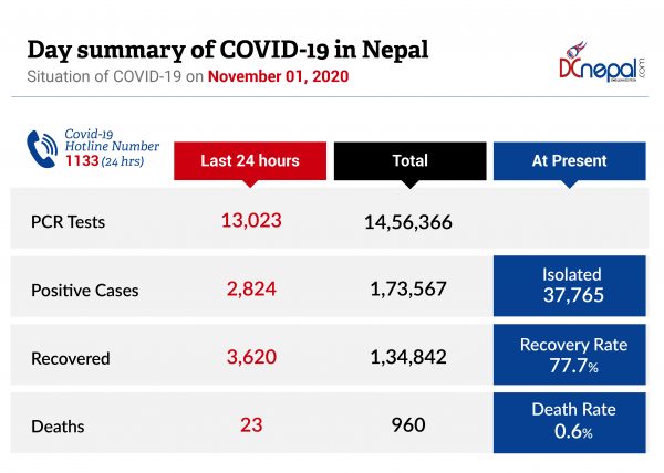 13,023 PCR tests conducted in Nepal today: 2,824 new COVID-19 positive cases