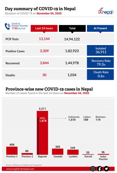 13,114 PCR Tests conducted in Nepal today: 3,309 COVID-19 Positive cases