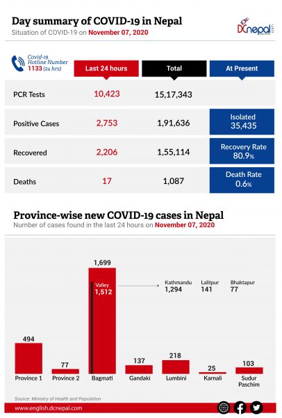 10,423 PCR Tests conducted in Nepal today: 2,753 COVID-19 positive cases