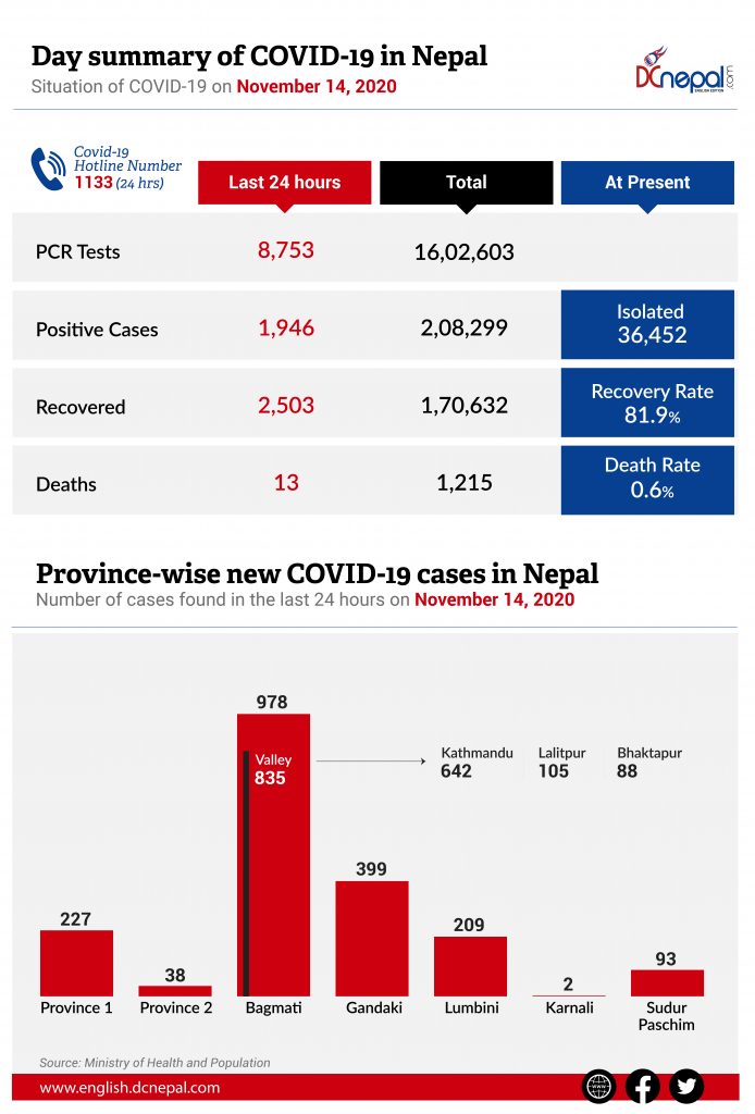 In Nepal 2,503 COVID-19 patients recovered before Lakshmi Pooja