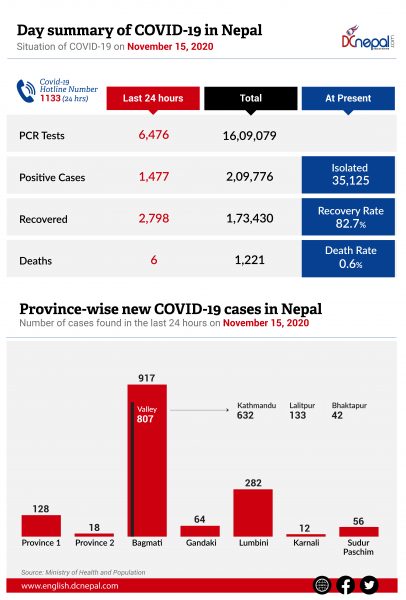 1,477 new COVID-19 cases recorded in Nepal today: 807 in Kathmandu valley