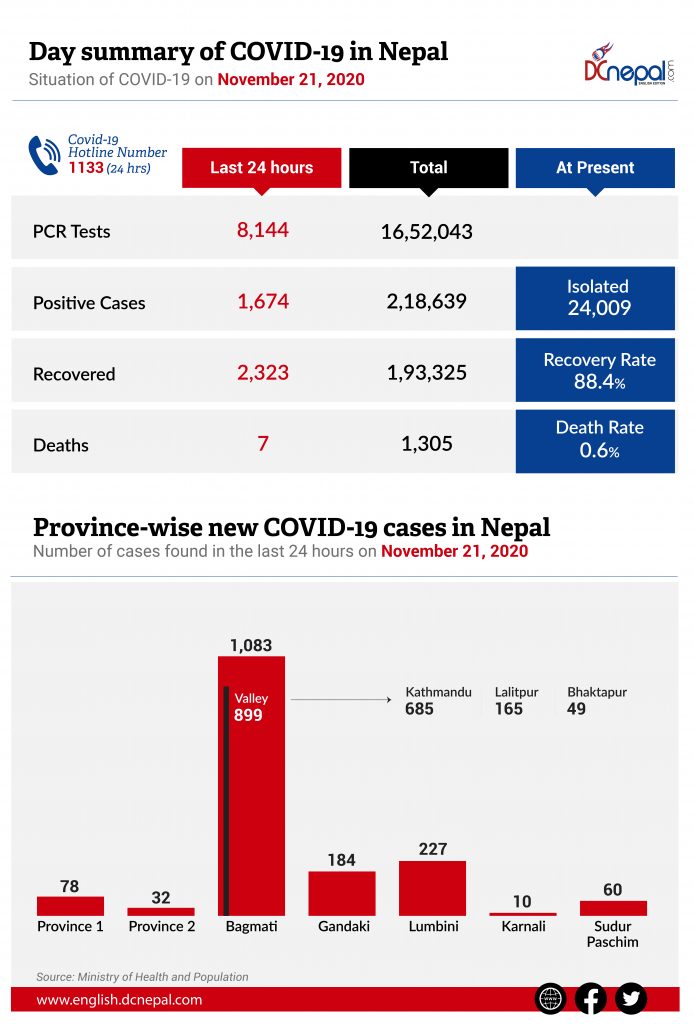 COVID-19 death toll surpasses 1,300 mark in Nepal Today