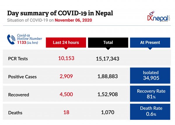4500 COVID-19 Patients recovered today in Nepal: Recovery Rate rose to 81%