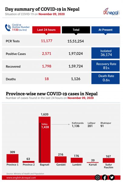 2,571 new COVID-19 cases in Nepal today; 1,798 recovered