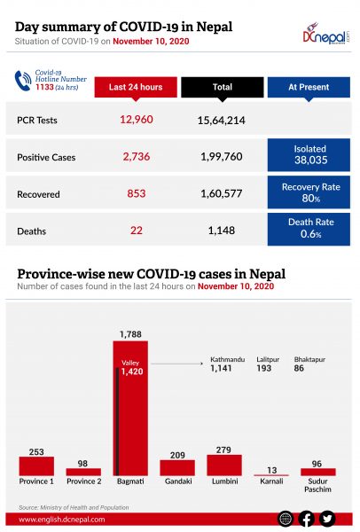 2,736 new COVID-19 cases in Nepal today: 853 recovered