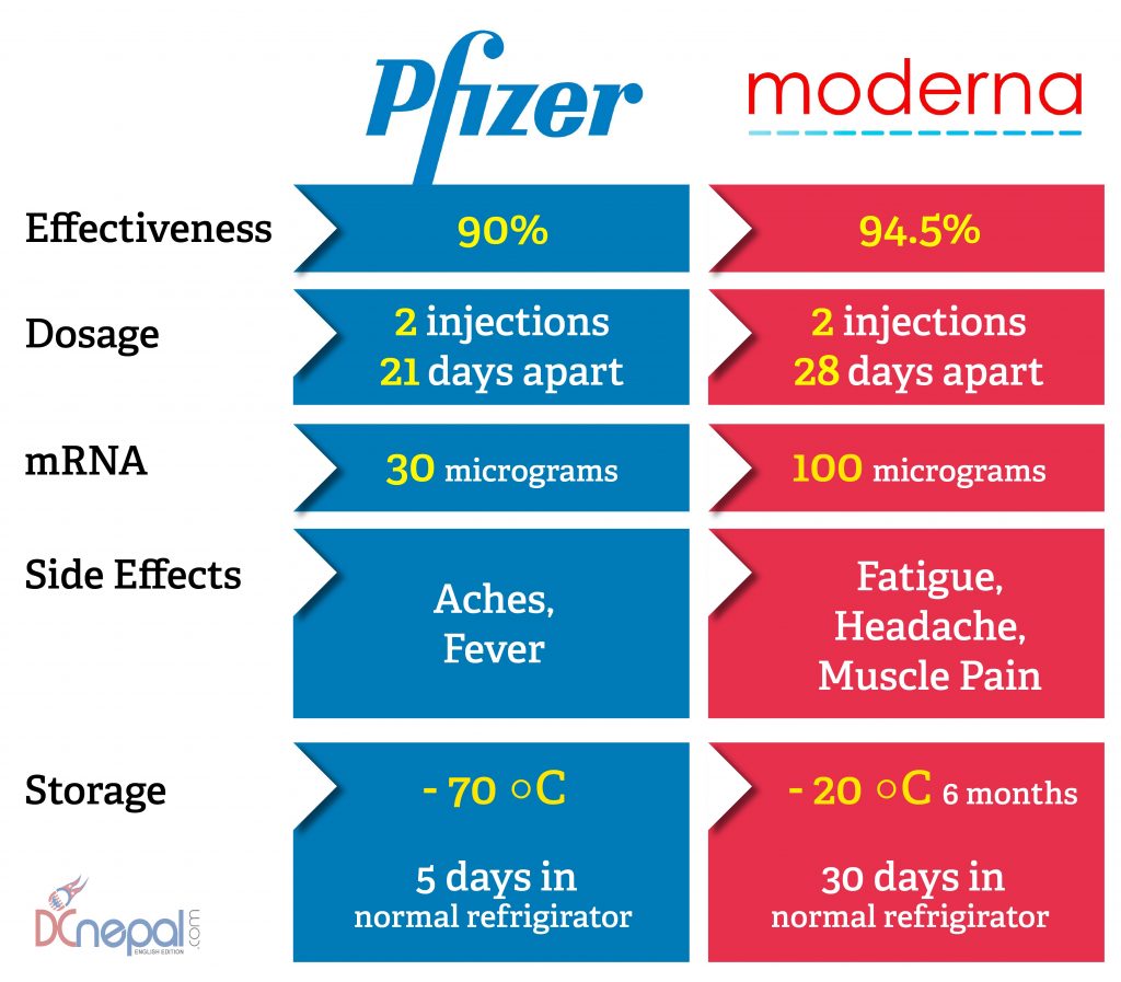 Here is why Moderna is better than Pfizer vaccine - DCnepal