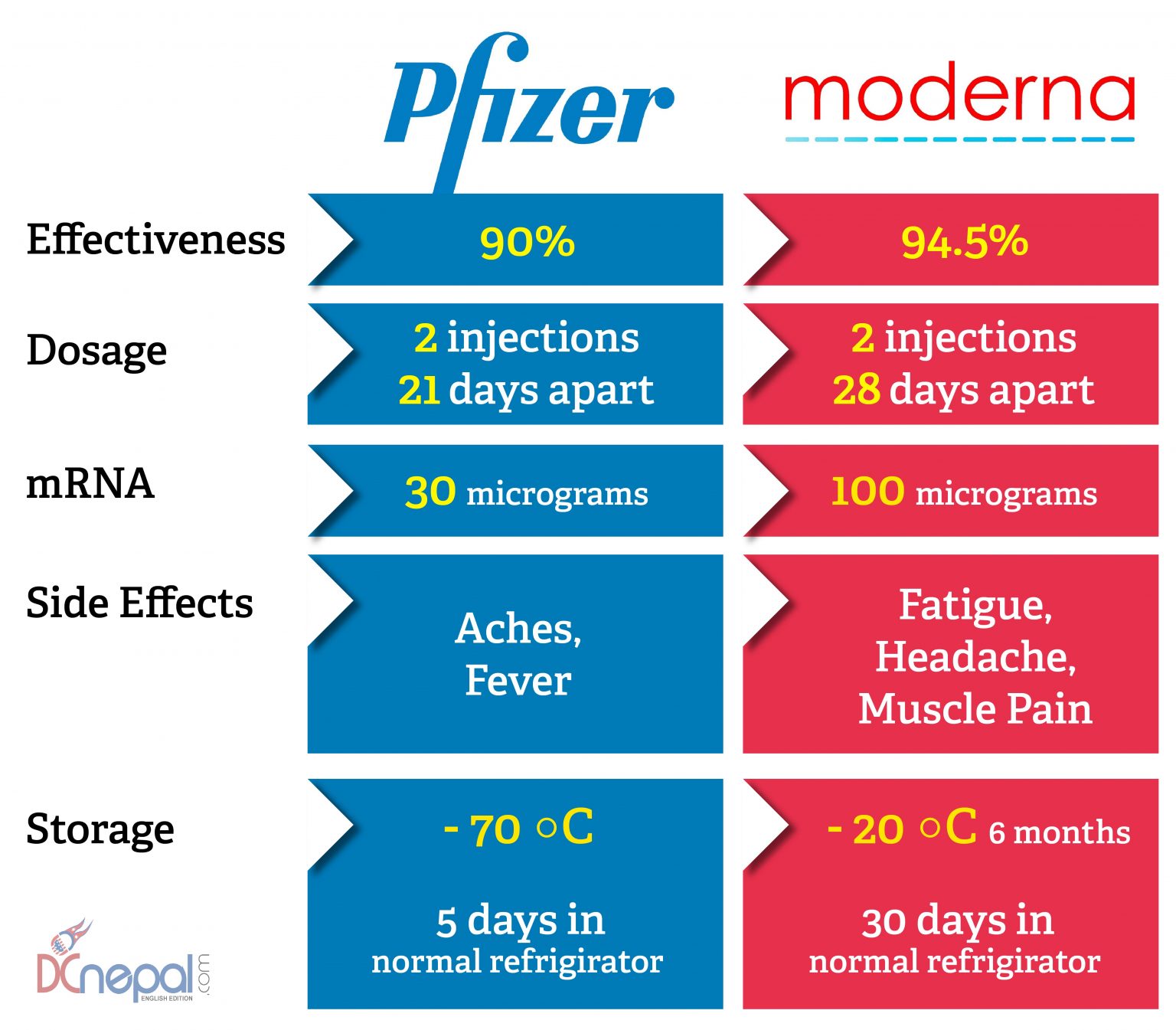 Here is why Moderna is better than Pfizer vaccine DCnepal
