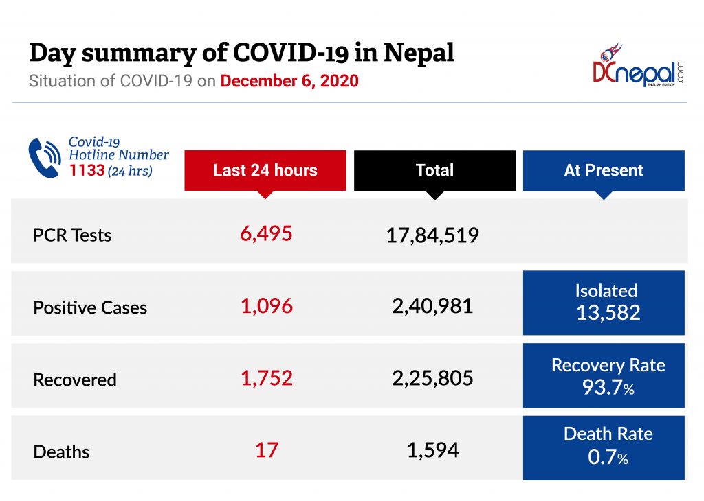 1,752 COVID-19 patients recovered today; 2,25,805 patients recovered till now