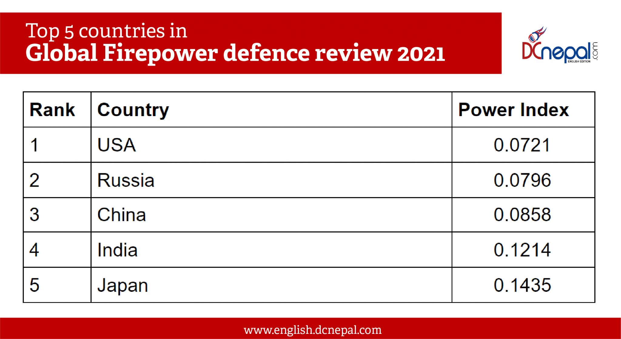 Nepal Ranks 119 in Global Firepower defense review DCnepal