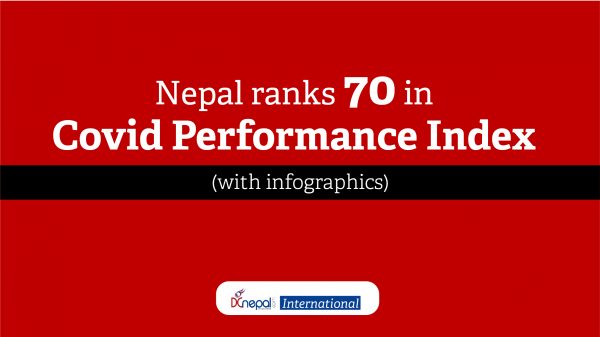 Nepal ranks 70 among 98 countries in Covid Performance Index