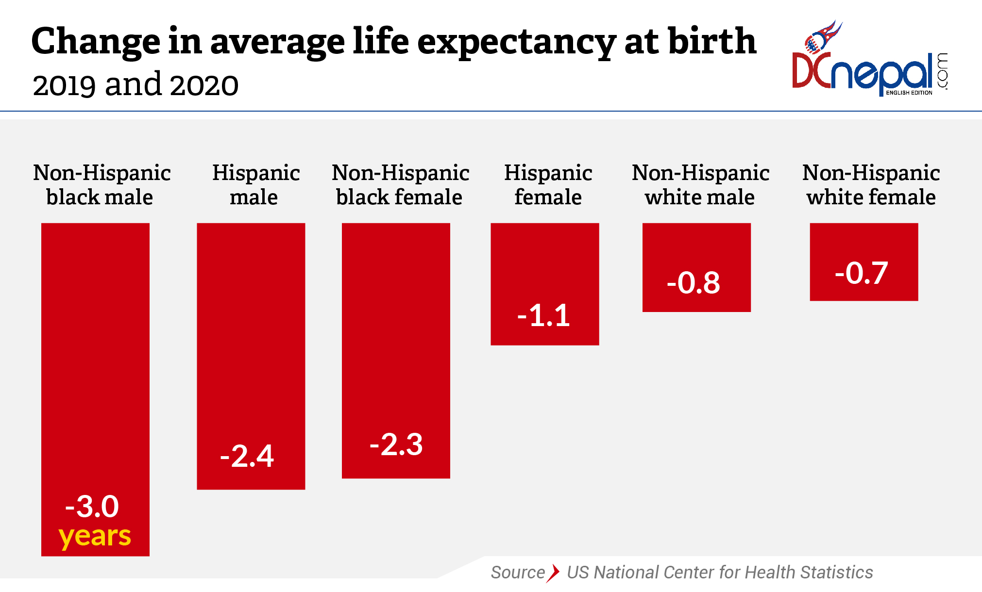 U.S. life expectancy drops by a year due to COVID pandemic DCnepal