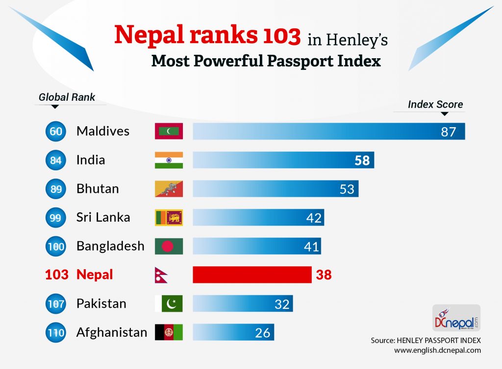 Nepal holds 103rd position among 110 countries in The Henley Passport