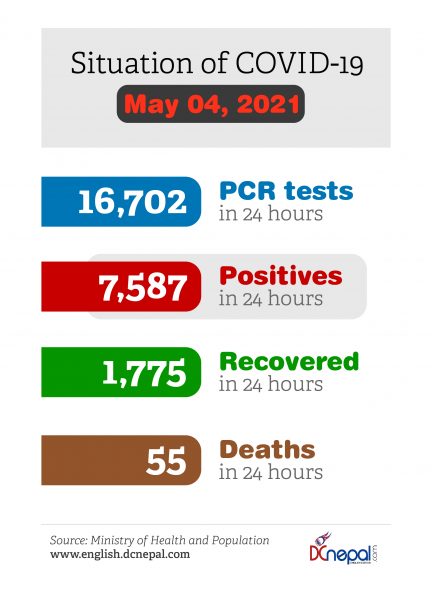 Today: 55 died of COVID in Nepal