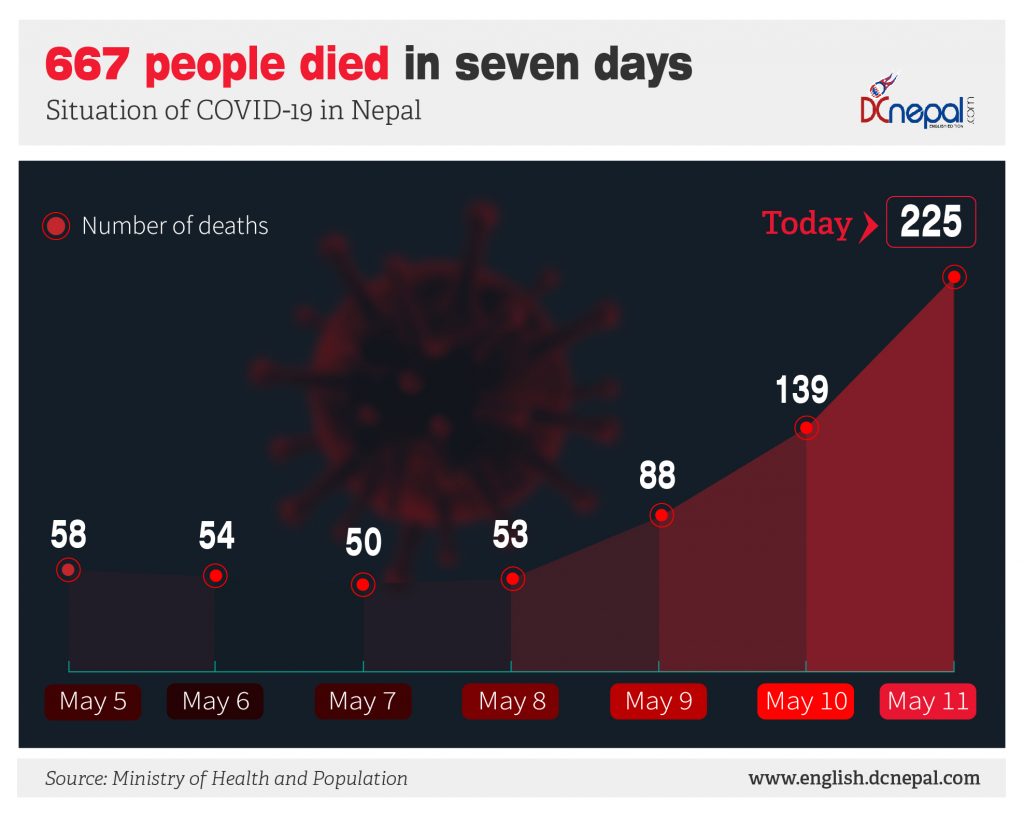 Nepal Covid Crisis: PM says situation is under control, but everyone knows that the ground realities are different