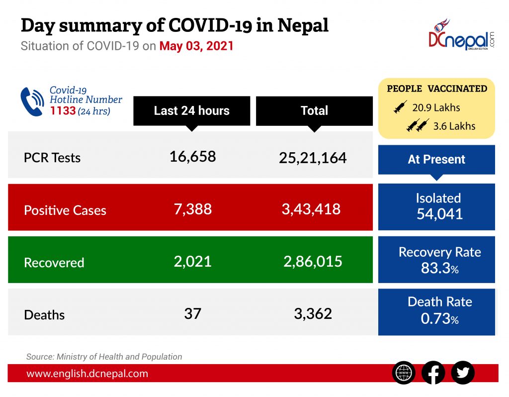 Nepal breaks record with 7,388 COVID positive cases in 24 hours