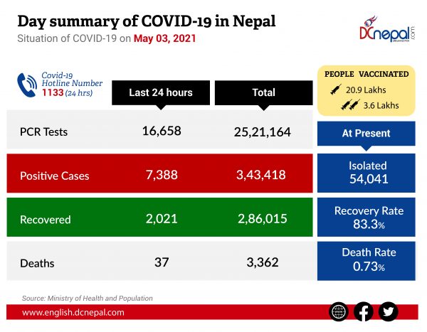 Nepal breaks record with 7,388 COVID positive cases in 24 hours