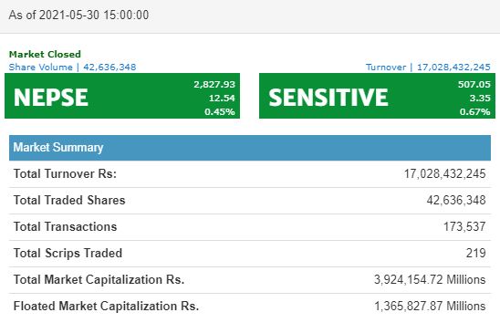 NEPSE Index grows to 2,827 points, New All-Time High