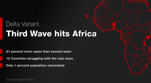 “Third wave” hits 12 African countries, Delta variant predominant