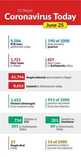 Coronavirus Today: 45,794 infected in Nepal; 8,616 in Kathmandu valley