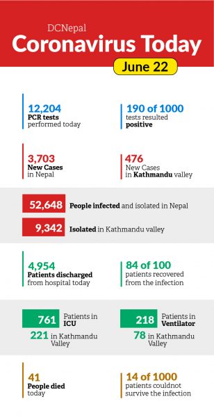 Coronavirus Today: 18 percent of active cases belonged to Kathmandu valley