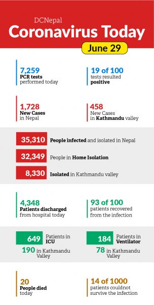 Coronavirus Today: 92% of the infected people are staying at home