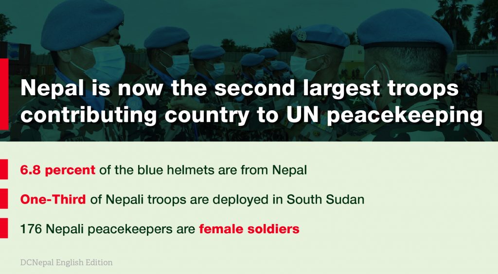 Nepal is now the second largest troops contributing country to UN peacekeeping