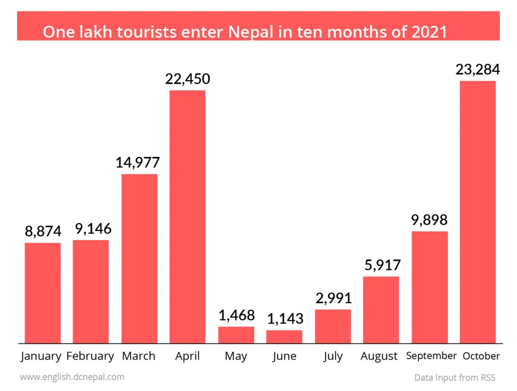 One lakh tourists enter Nepal in ten months of 2021