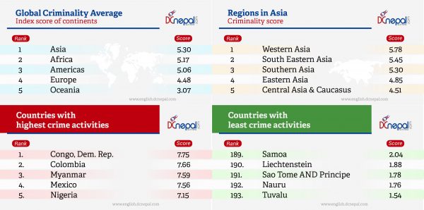 Asia becomes largest criminal hub; Nepal ranks 35th in Crime Index