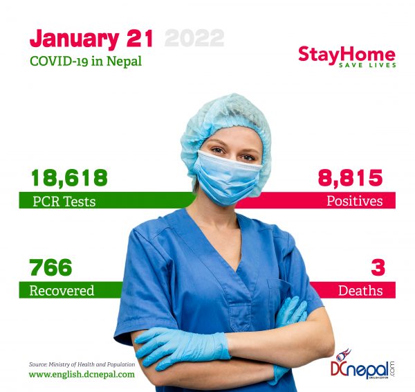 8,815 COVID-19 cases recorded in Nepal today – 5,299 in Kathmandu valley